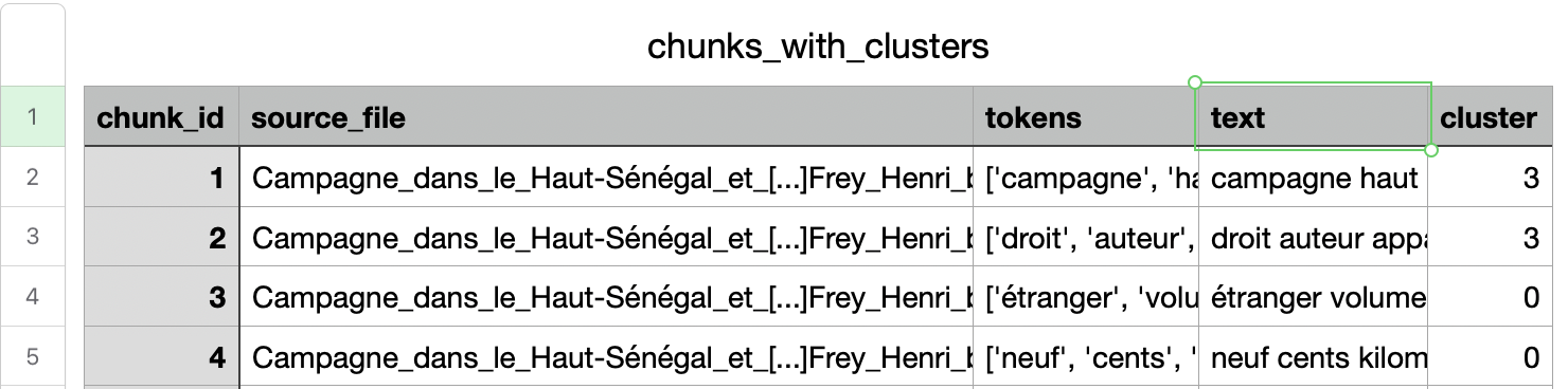 An example of a cluster produced without labels